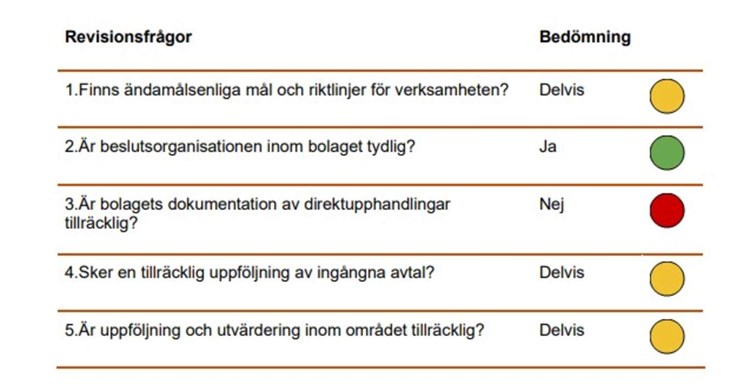 Endast på en punkt blev revisorerna tillfredsställda enligt granskningen. Skärmklipp: PwC:s revisionsrapport
