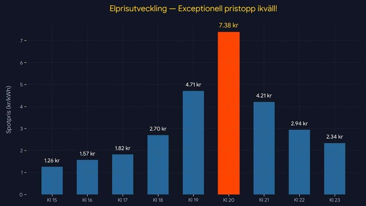 Dagens priser toppar på över 7 kronor per kiloeattimme.