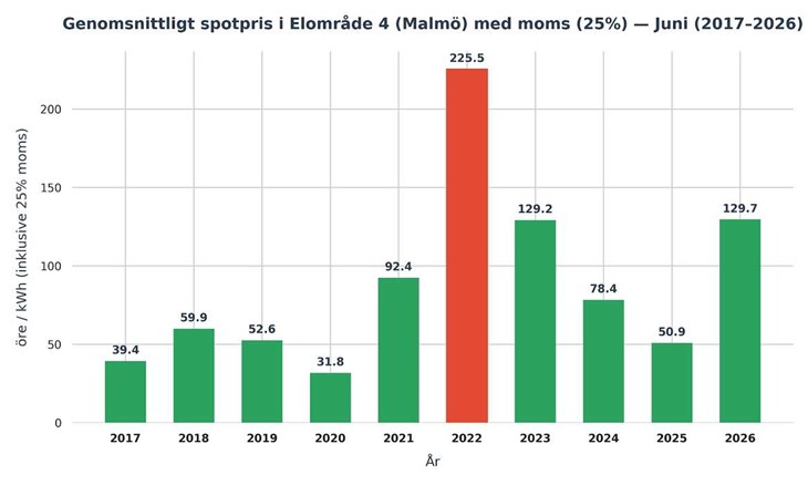 Snittpriser för juni de senaste tio åren i elområde 4. 