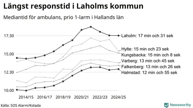 Grafiken visar hur medianresponstiden för ambulans vid prio 1-larm förändrats i Hallands kommuner sedan 2013.