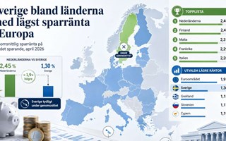 Ny kartläggning: Sverige bland länderna med lägst sparränta i Europa