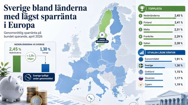 Ny kartläggning: Sverige bland länderna med lägst sparränta i Europa