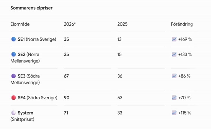*Augusti 2026 är preliminärt och omfattar perioden till och med den 25 augusti. Källa: Bixia/Nord Pool.