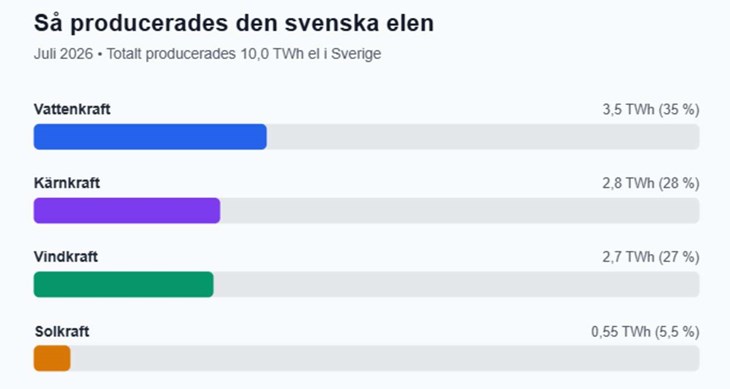 Källa: Statistiska Centralbyrån (SCB)