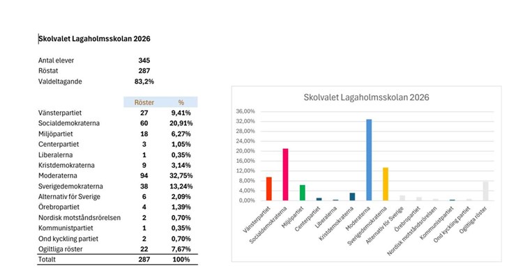 Resultat från skolvalet på Lagaholmsskolan. Statistik: Helena Johansson