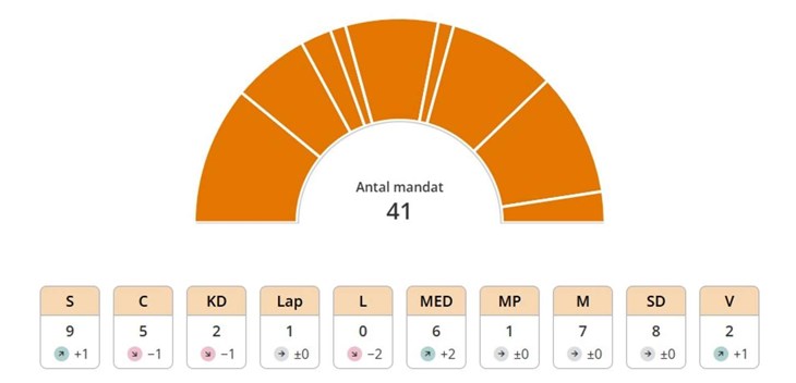 Grafik: Valmyndigheten