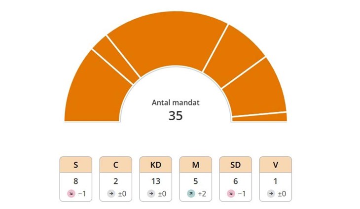 Grafik: Valmyndigheten