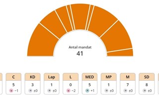 ”Onsdagsrösterna” gav en vinnare och en förlorare