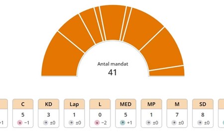 ”Onsdagsrösterna” gav en vinnare och en förlorare 