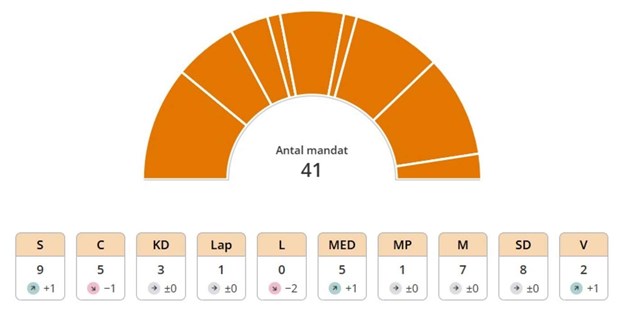 ”Onsdagsrösterna” gav en vinnare och en förlorare 